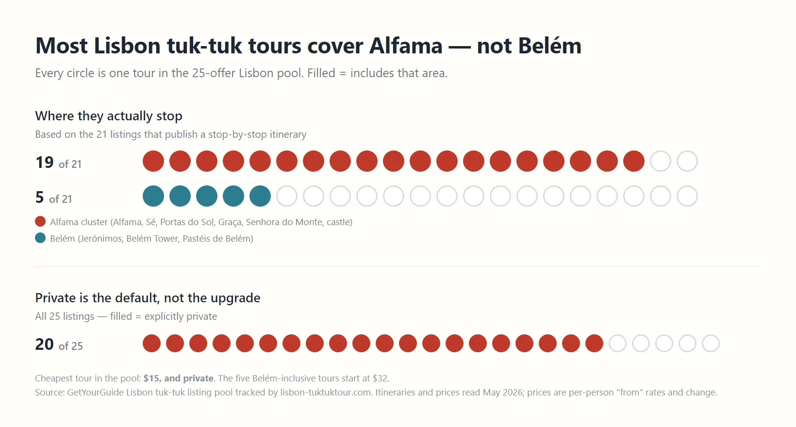 Chart comparing Lisbon tuk-tuk tour coverage: 19 of 21 itineraries include the Alfama cluster, 5 of 21 include Belém; and 20 of 25 listings are explicitly private